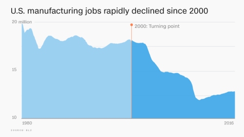 160329105836-manufacturing-jobs-decline-2000-780x439